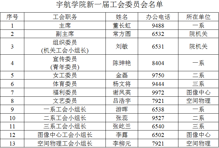 我院新一届工会委员会换届选举工作圆满完成